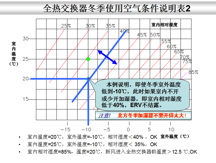 全熱交換器新風系統--結露對策篇(圖5)