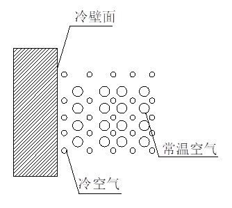 廣西全熱交換器新風系統--結露對策篇